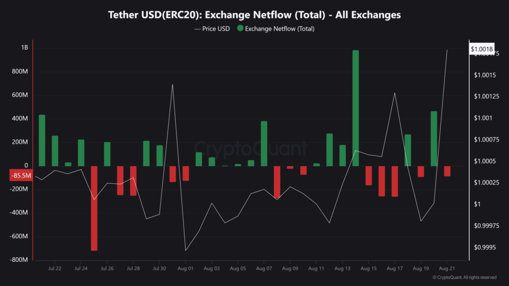 Tether, Bitcoin 112.000 Doları Test Ederken 2 Milyar USDT Bastı