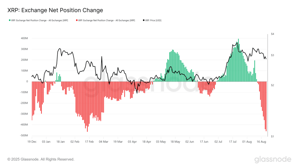 Ripple XRP Powell'ın Jackson Hole Konuşması Sonrası 3 Doların Üzerine Çıktı