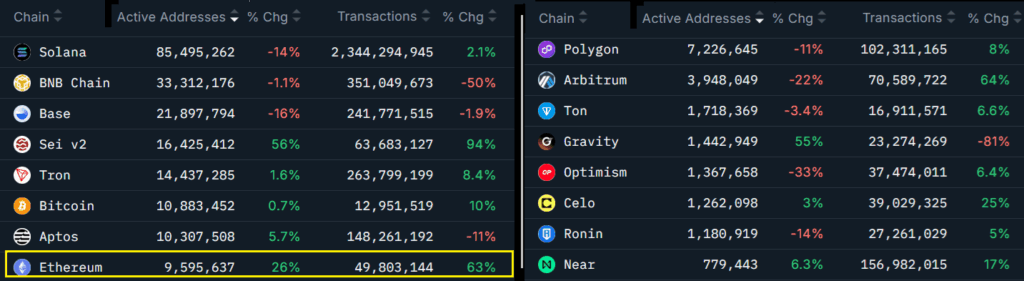 Ethereum 4 Yılın Zirvesine Çıkarken 351 Milyon Dolarlık Kısa Pozisyon Tasfiye Edildi