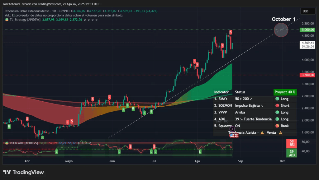 Ethereum Boğaları Geri Adım Atmıyor: Hedef Hâlâ 5.000 Dolar