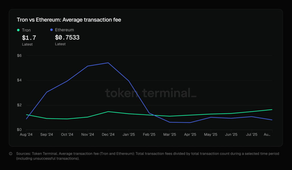 Tron’un İşlem Ücretlerini Yarıya İndirme Teklifi Oy Topluyor