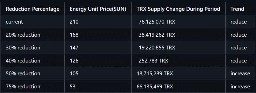 Tron’un İşlem Ücretlerini Yarıya İndirme Teklifi Oy Topluyor