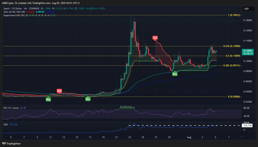 Spark Protocol TVL’si 8 Milyar Doları Aştı, SPK Token Yükselişte! 7 Spark Protocol TVL’si 8 Milyar Doları Aştı, SPK Token Yükselişte! - image 59