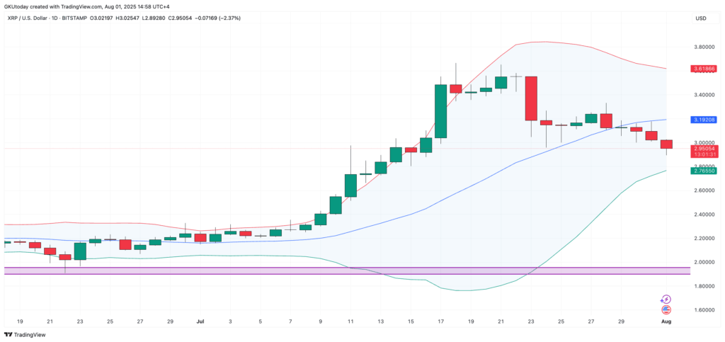 XRP Fiyatı : Bollinger Bant Kırıldı, Sırada Ne Var? 1 XRP Fiyatı : Bollinger Bant Kırıldı, Sırada Ne Var?