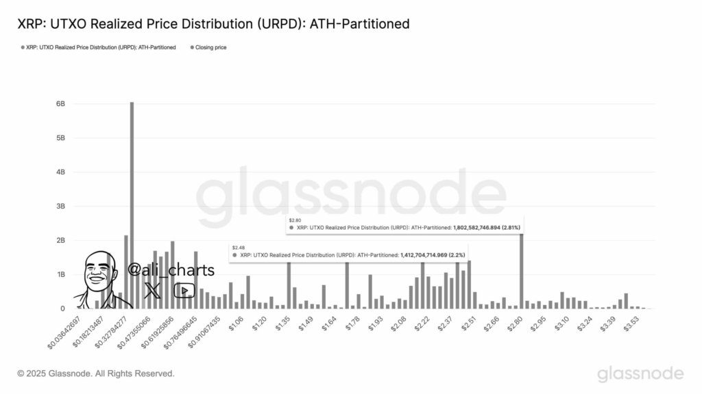 XRP Yatırımcıları Dikkat: Bu Teknik Sinyal Daha Fazla Düşüşe İşaret Ediyor