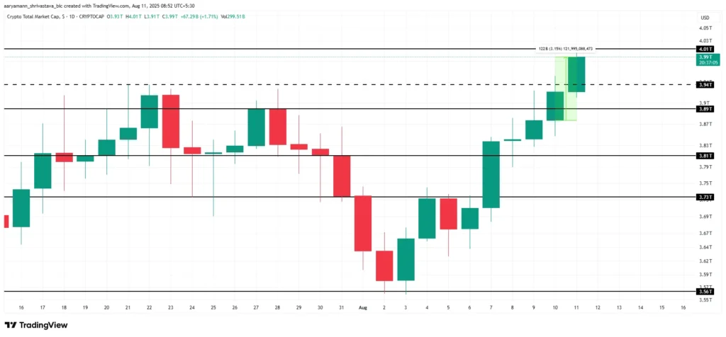 Kripto Dünyası Şokta: 4 Trilyon Dolar Sınırı Aşıldı