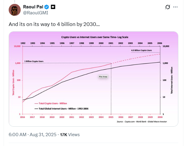 Raoul Pal: 2030’da 4 Milyar Kripto Kullanıcısı ve 100 Trilyon Dolar Piyasa Değeri