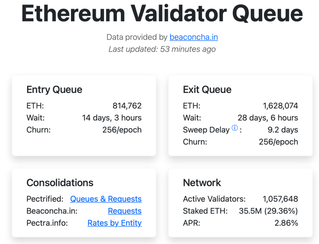 Ethereum Validator Çıkış Kuyruğu Artıyor: Kiln Önlemleri Piyasayı Etkilemeyecek!