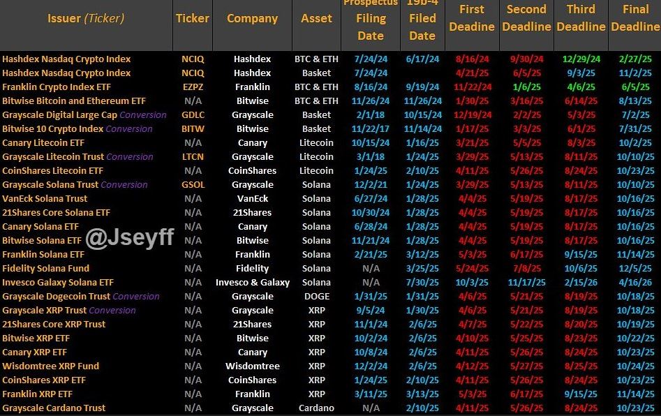 Altcoin Sezonu Başlıyor mu? SEC’ten Kritik ETF Hamlesi!