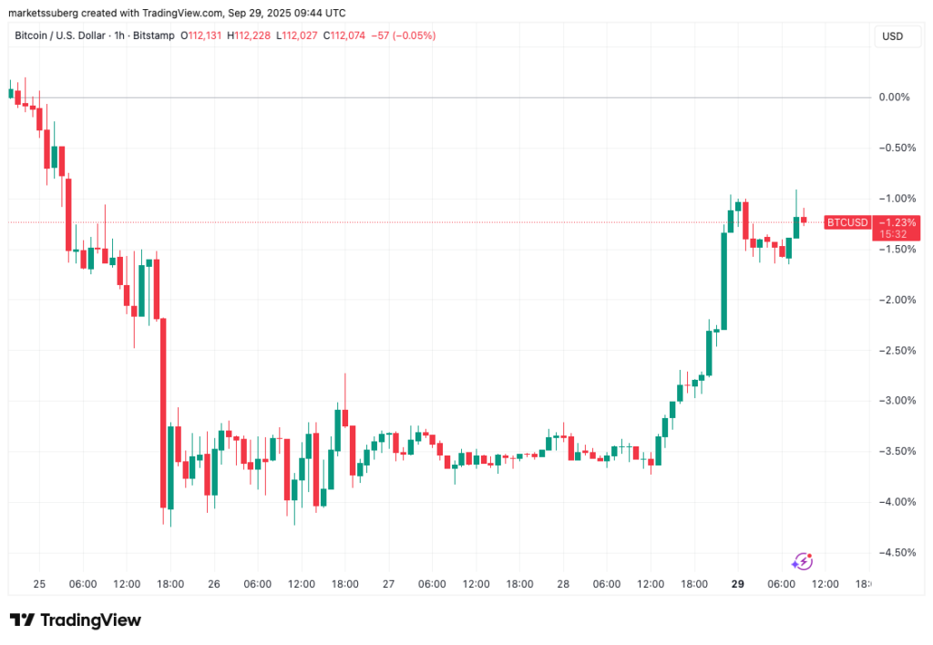 Bitcoin 112 Bin Dolarda Tutunabilecek Mi? Altın Rekor Kırarken Boğalar ve Ayılar Çarpışıyor!