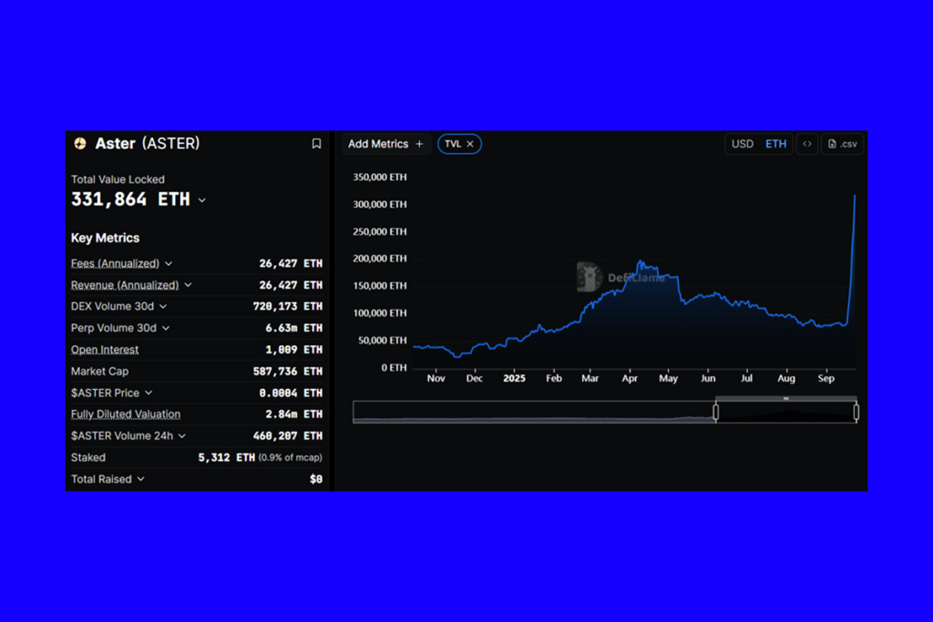 Aster DeFi’de Yeni Rekorlar Kırdı: Balinalar ve Trader’lar Akın Ediyor