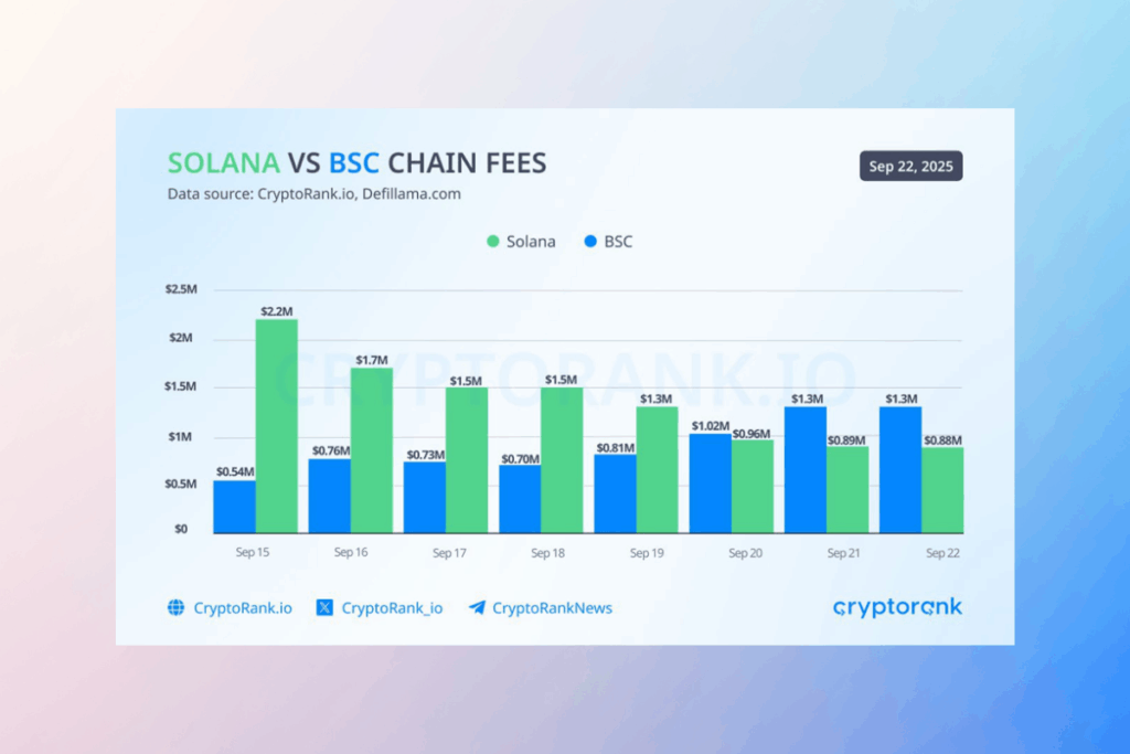 Aster’in Etkisiyle BNB Chain, Solana’yı Günlük Gelirlerde Solladı