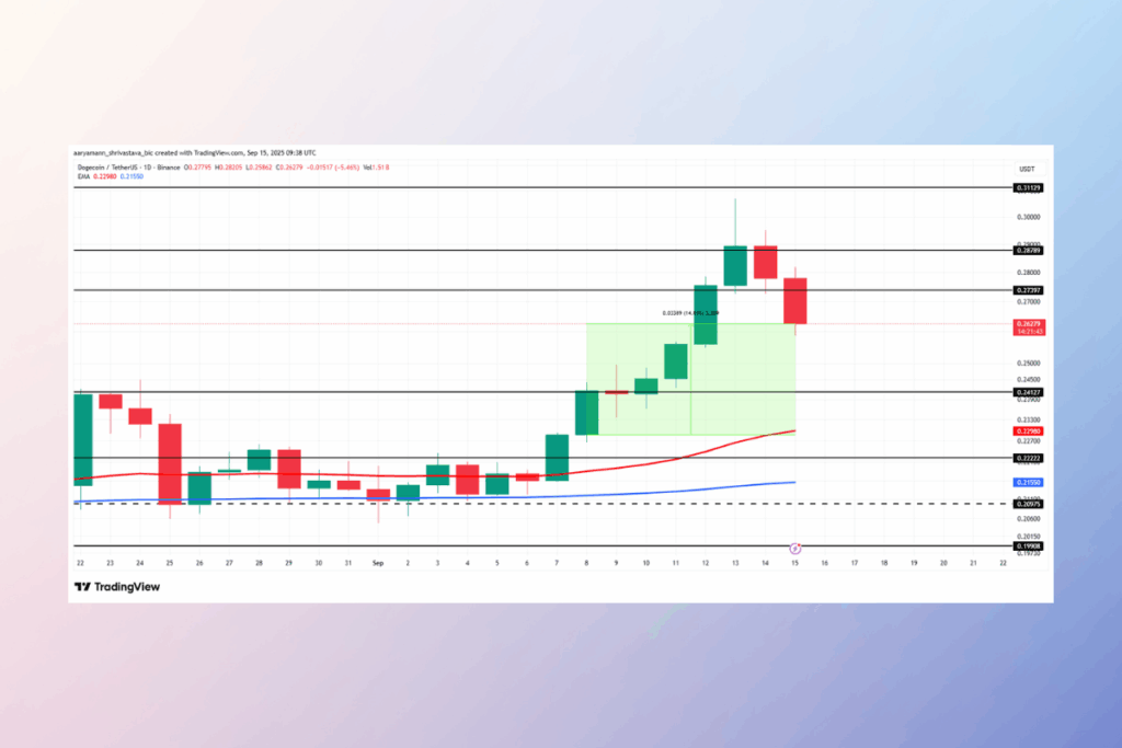 DOGE $0,287 Direncinde Zorluk Çekiyor: Momentum Güçleniyor