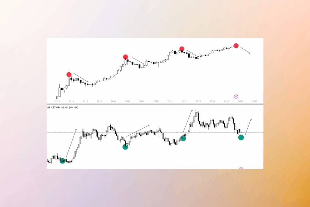 DXY Yükseliyor: Bitcoin için Negatif Sinyal