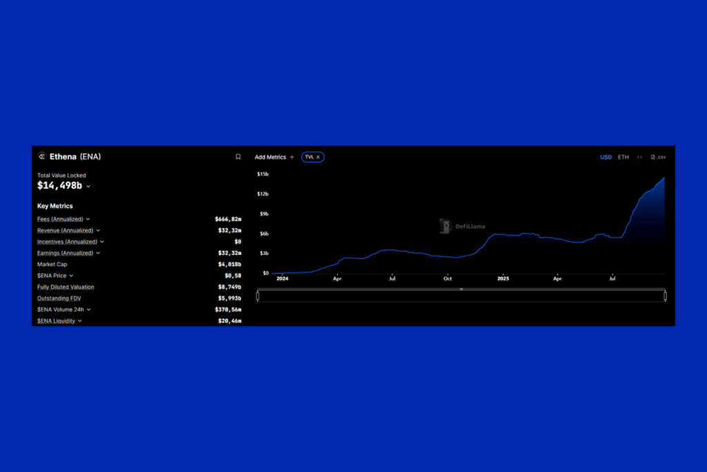 Ethena, 14 Milyar $ TVL’i Aştı: Sentetik Stablecoin Ekosisteminde Yeni Bir Tanım