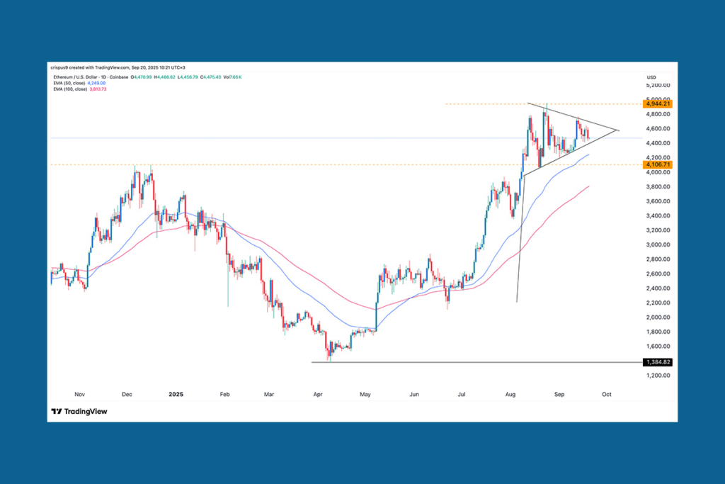 Ethereum Fiyatı Durağan Kaldı, Ancak ETF’ler Büyük Birikim Yapıyor