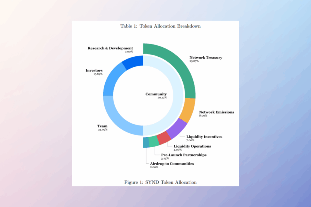 Ethereum’da SYND Lansmanı: Toplam Arz 1 Milyar Token