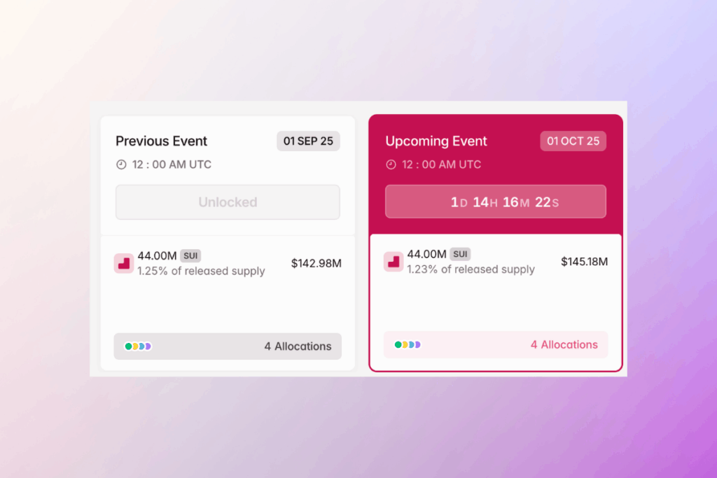 SUI Token Kilit Açılışı: 145 Milyon $ Değerinde Arz Piyasaya Geliyor