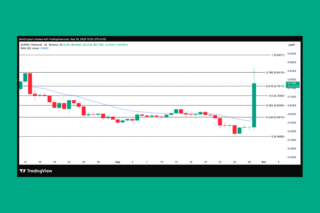SUPER Coin: Günlük %45 Yükseliş, Boğa Kırılımını İşaret Ediyor