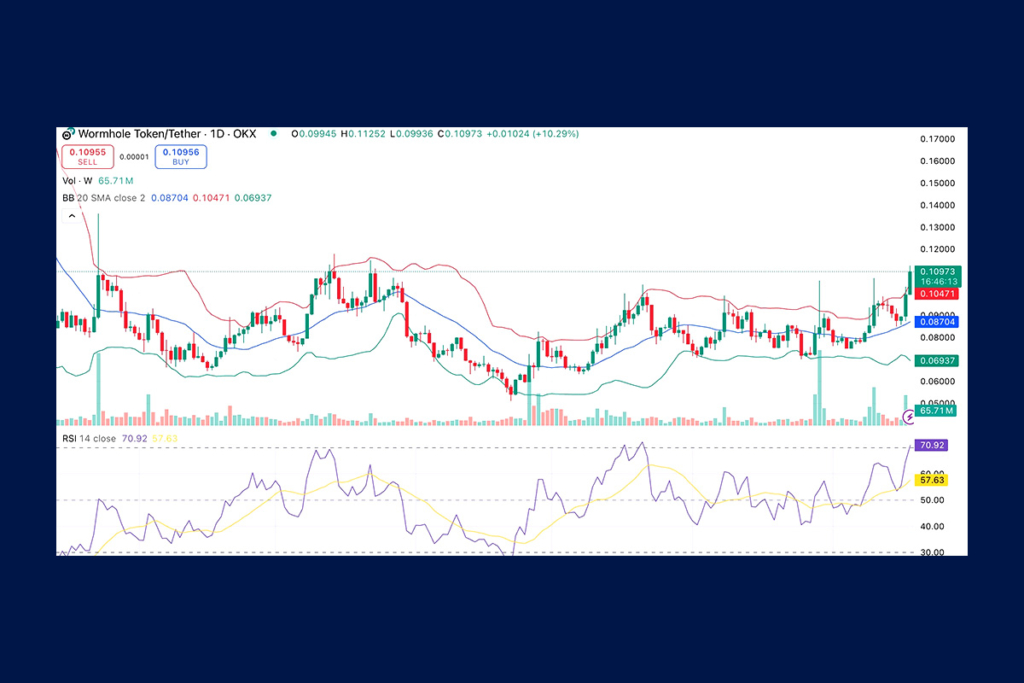 W Token Teknik Analiz: EMA’lar Yükselişi Destekliyor