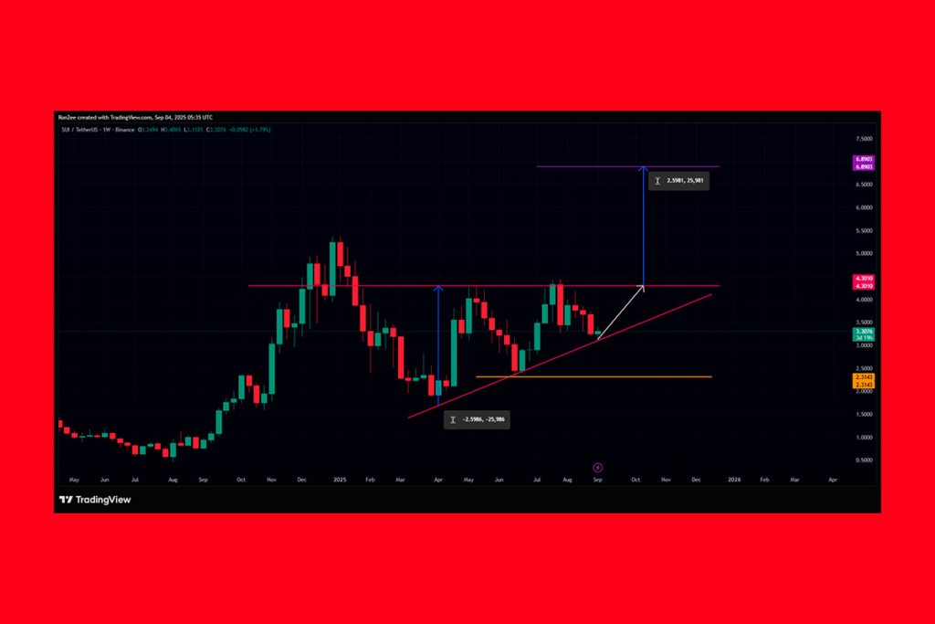 Yükselen Üçgen Formasyonu: SUI için 4,30 $ Hedefi