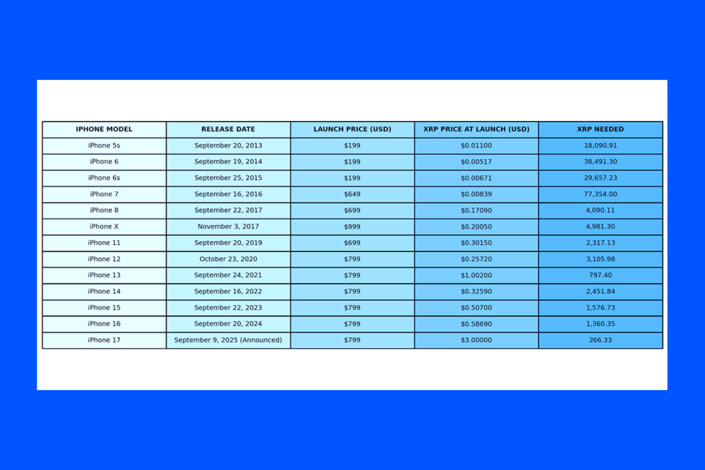 iPhone Sahipleri Kaçırdı: XRP ile Yüzlerce iPhone 17 Alınabilirdi
