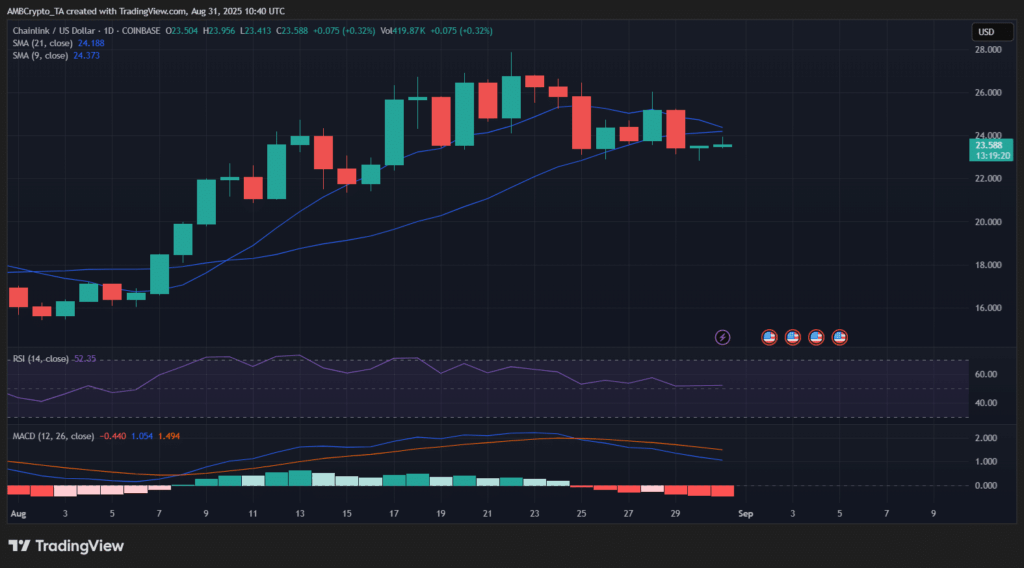Chainlink’te Arz Sıkışması Sinyalleri: Talep Artarsa Ne Olur?