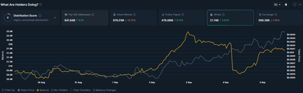 Pump.fun Token (PUMP) Stratejik Hamlelerle Önemli Kazançlar Elde Ediyor
