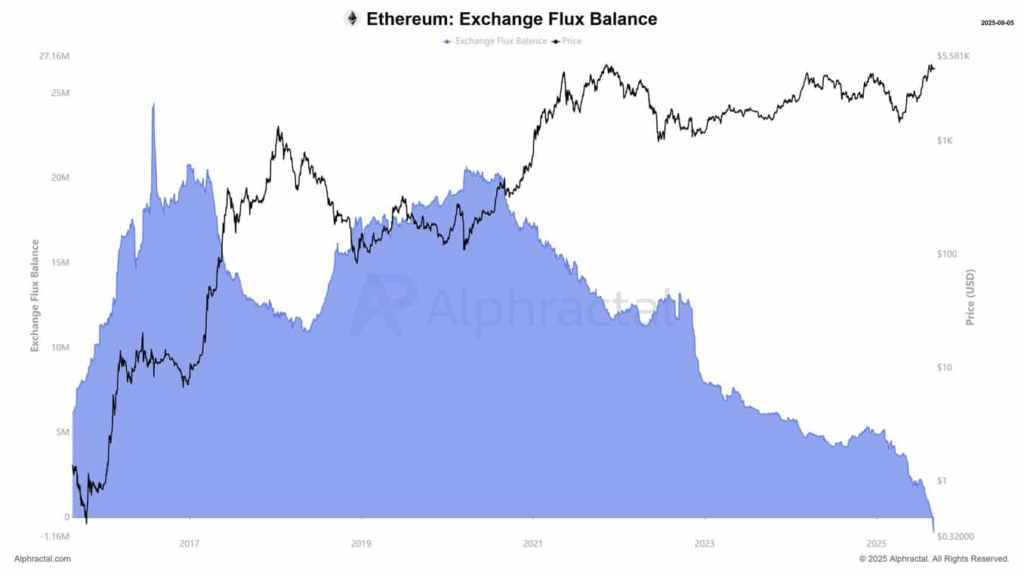 Ethereum: Sınırlı Fiyat Artışına Rağmen Güçlü Sinyaller Veriyor