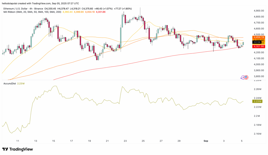 Ethereum: Sınırlı Fiyat Artışına Rağmen Güçlü Sinyaller Veriyor
