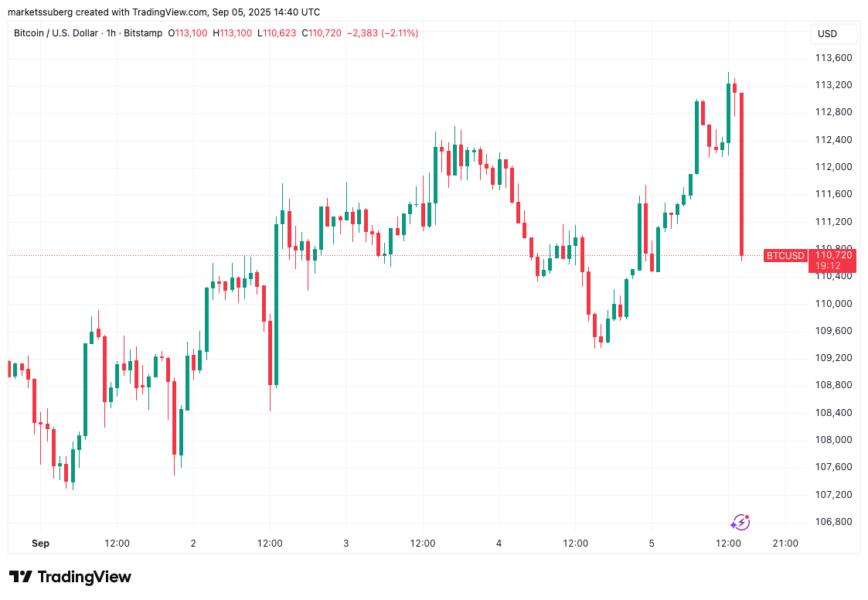 Fed Faiz İndirimi Sinyali Verdi, Bitcoin Hareketsiz Kaldı