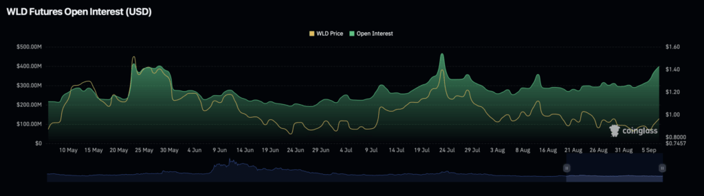 Worldcoin (WLD), %11’lik Yükselişle Piyasanın Lideri Oldu
