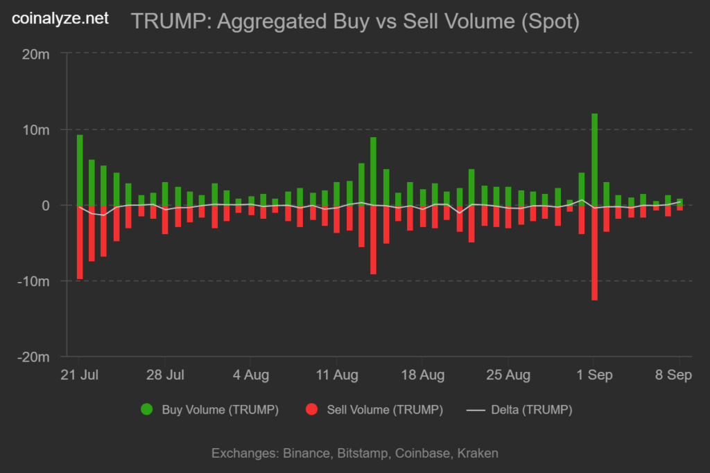 TRUMP Coin Analizi: Fiyat Neden Sıkıştı?