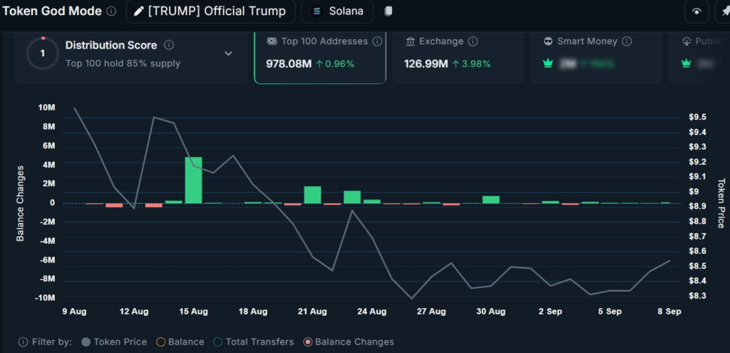 TRUMP Coin Analizi: Fiyat Neden Sıkıştı?