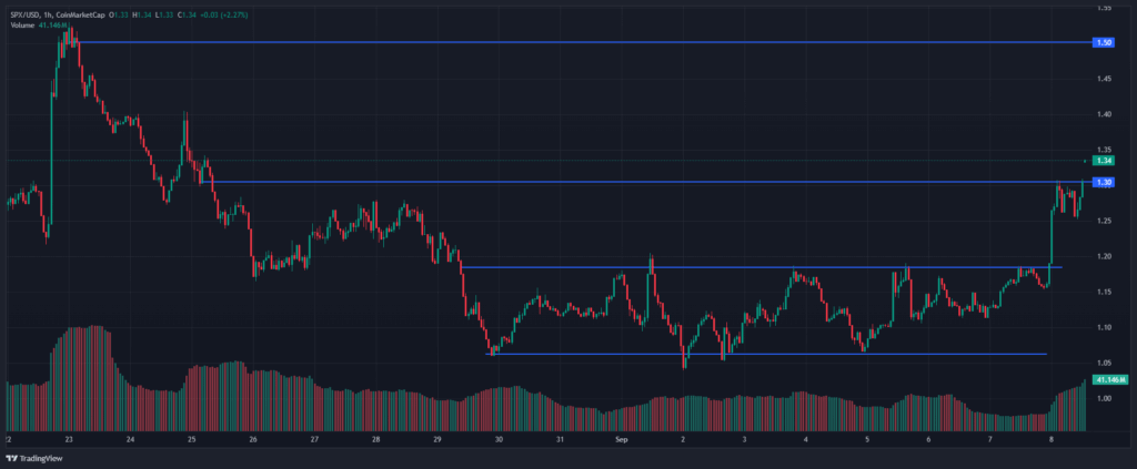 SPX6900 (SPX) Öncülüğünde Memecoin Rallisi Başladı