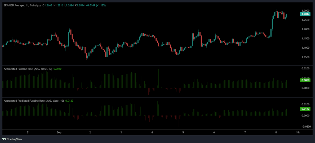 SPX6900 (SPX) Öncülüğünde Memecoin Rallisi Başladı