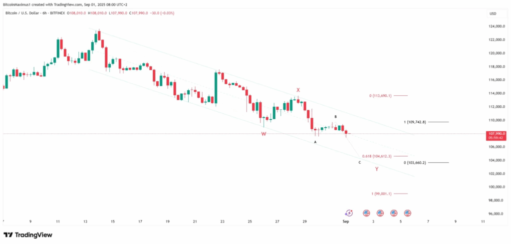 Bitcoin 105.000 Doların Altına Sarktı – Düzeltme Sona mı Yaklaşıyor?