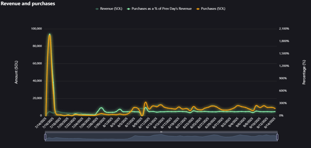 Pump.fun, Günlük Geri Alımlarla PUMP Token Arzını Azaltıyor