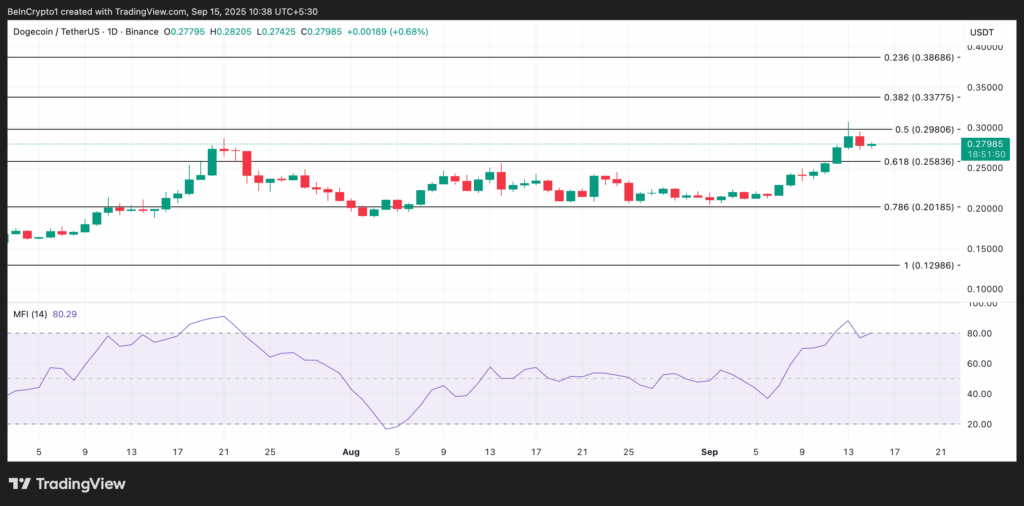 Dogecoin Uzun Vadeli Yatırımcılar Tarafından Güçlü Birikim Sinyali Veriyor