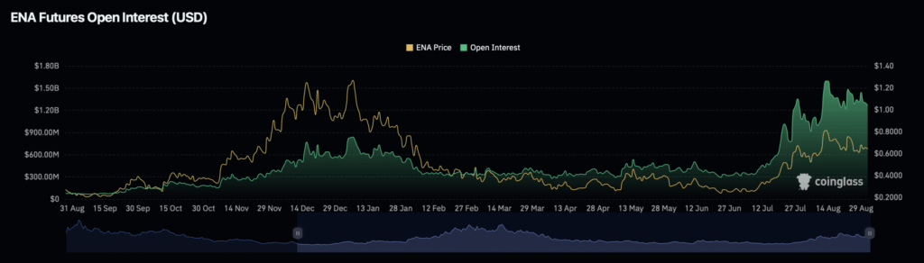 ENA Token’da Büyük Birikim: Spot ve Türev Verileri Ne Diyor?