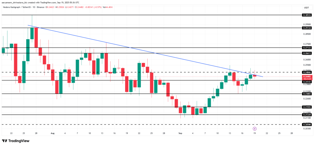 HBAR’ın Yukarı Yönlü Hareketi Bitcoin’in Performansına Bağlı