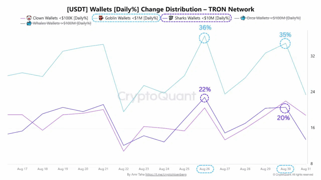 Tron, USDT Transferlerinde Artışla En Aktif Blockchain Oluyor
