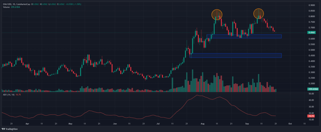 Ethena [ENA] Fiyatındaki Düşüş ve Hacimdeki Değişim Karmaşık Sinyaller Gönderiyor