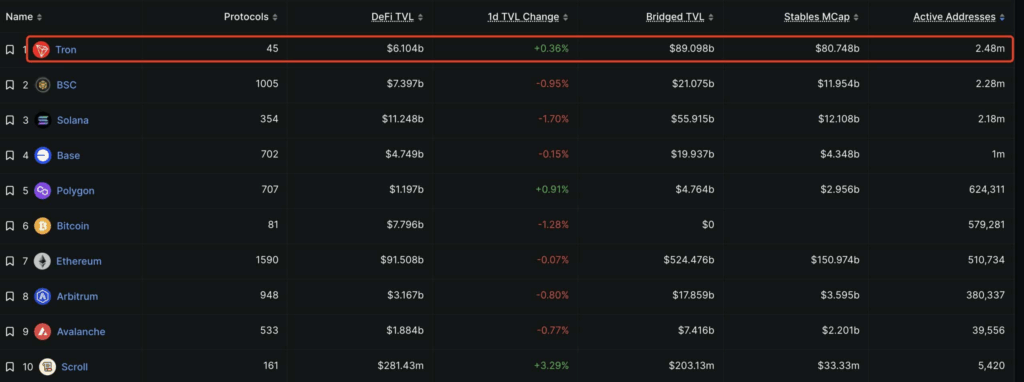 Tron, USDT Transferlerinde Artışla En Aktif Blockchain Oluyor