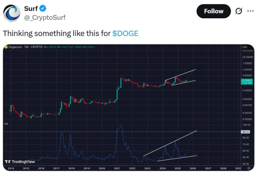 Dogecoin Güçleniyor: Balina Alımları ve Teknik Kırılımlar Yükselişi Destekliyor