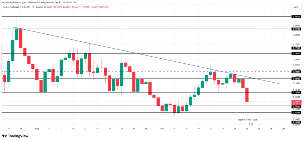 Hedera (HBAR), Bitcoin ile Yüksek Korelasyonla Piyasa Düşüşünü Takip Ediyor