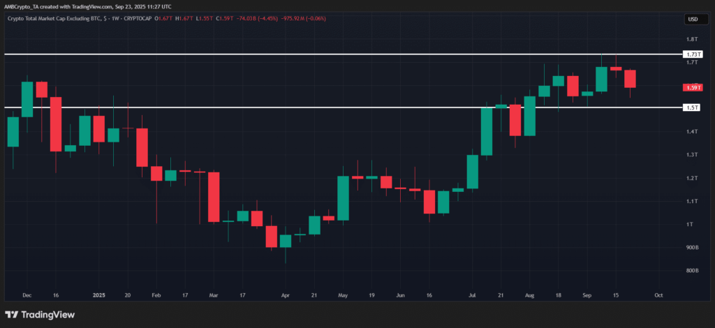 Bitcoin Gücünü Korurken Altcoin Piyasası Zayıflıyor