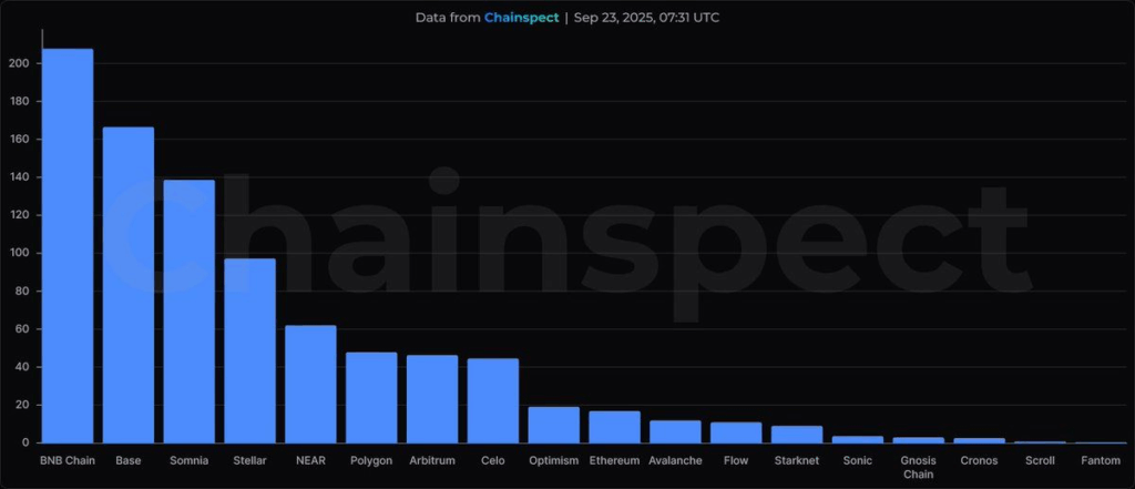 BNB Chain Güç Kazanıyor: Yeni Bir Tüm Zamanların En Yükseği Ufukta mı?