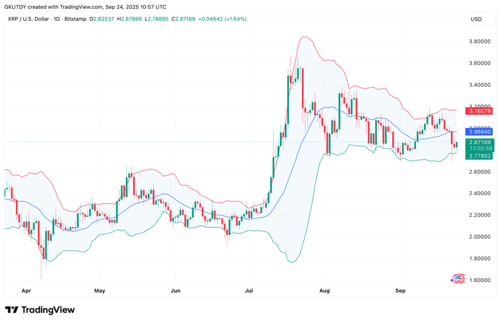 XRP Fiyatı Ayı Tuzaklarından Sıyrıldı: Yeni Bir Yükseliş Dalgası Kapıda mı?