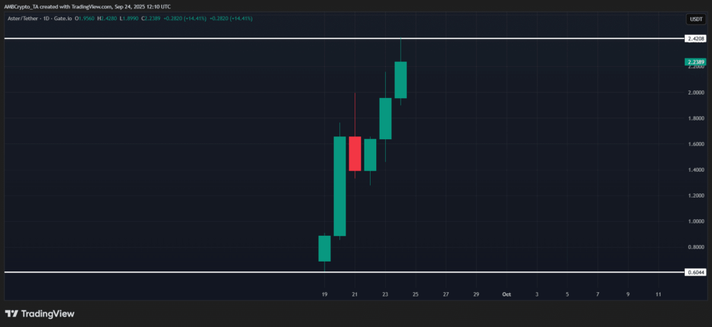 ASTER 2 Doları Aştı, Yatırımcı Sayısı Patladı